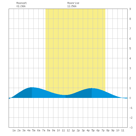 North Fork tide chart for Saturday, March 16, 2024