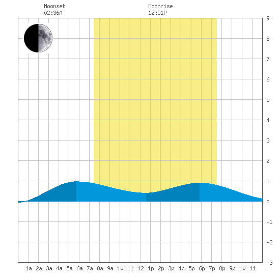 North Fork tide chart for Sunday, March 17, 2024