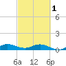 North Fork tide chart for Friday, March 1, 2024