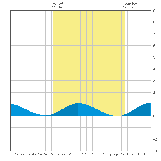 North Fork tide chart for Sunday, March 24, 2024
