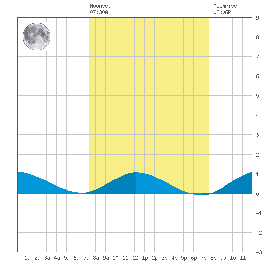 North Fork tide chart for Monday, March 25, 2024