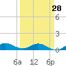 North Fork tide chart for Thursday, March 28, 2024