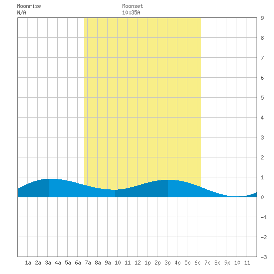 North Fork tide chart for Saturday, March 2, 2024