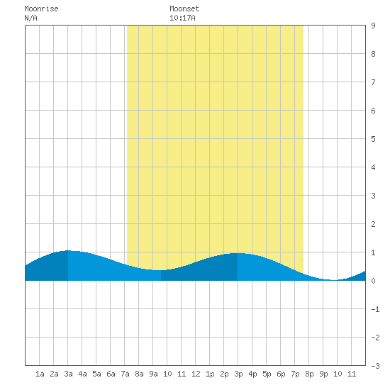 North Fork tide chart for Saturday, March 30, 2024