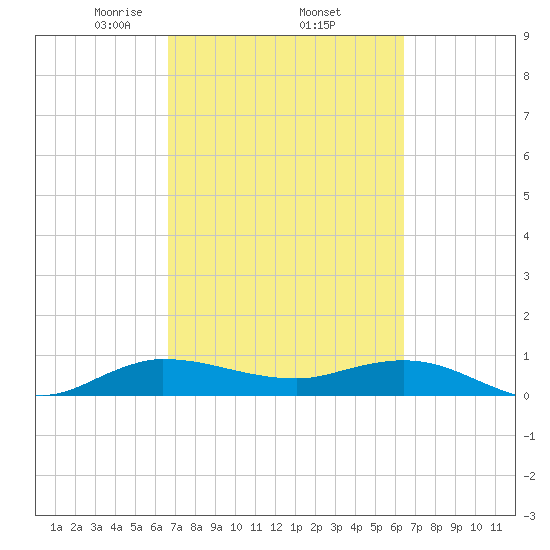 North Fork tide chart for Tuesday, March 5, 2024