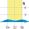 North Fork tide chart for Tuesday, March 5, 2024
