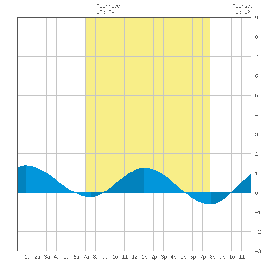North Fork tide chart for Wednesday, April 10, 2024