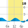 North Fork tide chart for Wednesday, April 10, 2024