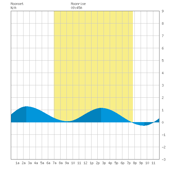 North Fork tide chart for Friday, April 12, 2024
