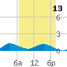 North Fork tide chart for Saturday, April 13, 2024