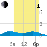 North Fork tide chart for Monday, April 1, 2024