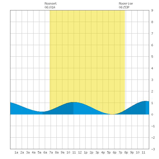 North Fork tide chart for Monday, April 22, 2024