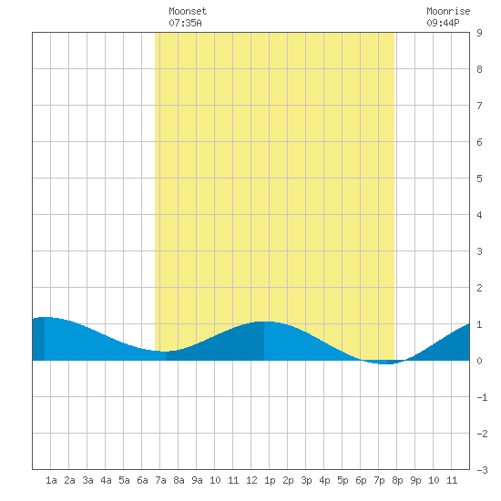 North Fork tide chart for Thursday, April 25, 2024