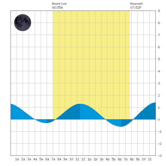 North Fork tide chart for Monday, April 8, 2024