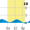 North Fork tide chart for Friday, May 10, 2024