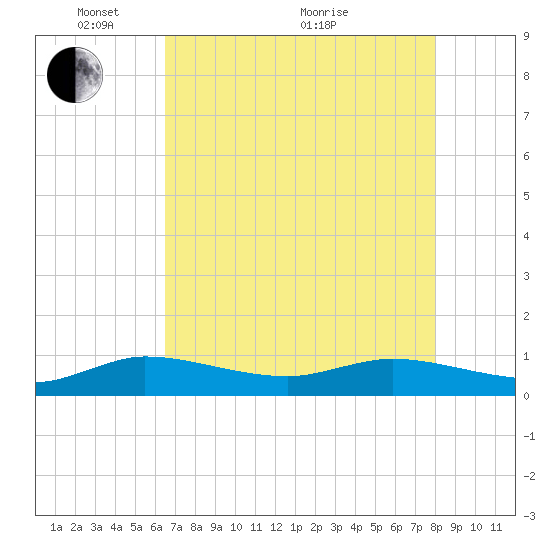 North Fork tide chart for Wednesday, May 15, 2024