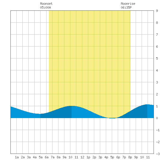 North Fork tide chart for Tuesday, May 21, 2024