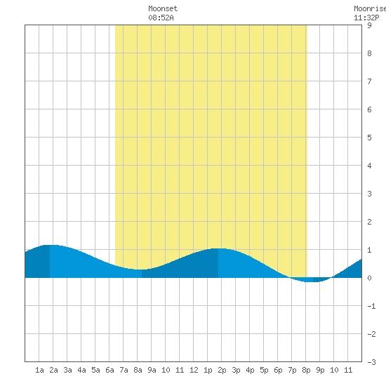 North Fork tide chart for Sunday, May 26, 2024
