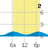 North Fork tide chart for Thursday, May 2, 2024