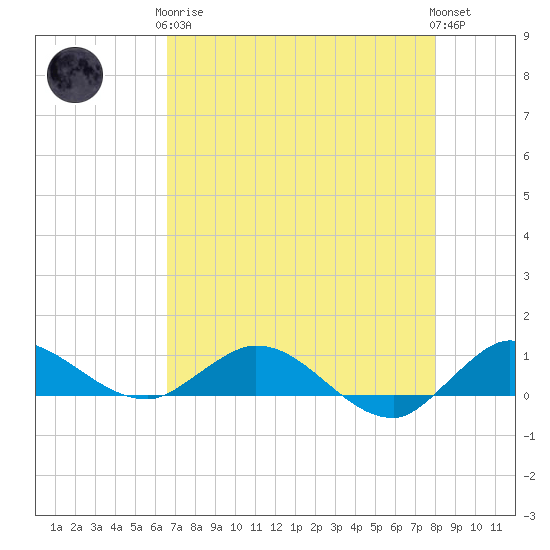 North Fork tide chart for Tuesday, May 7, 2024