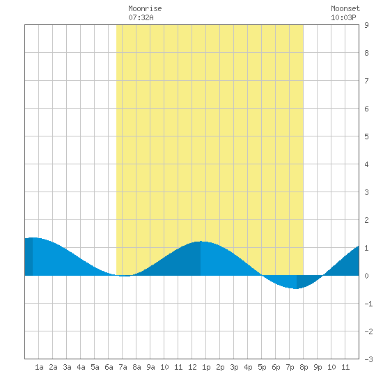 North Fork tide chart for Thursday, May 9, 2024