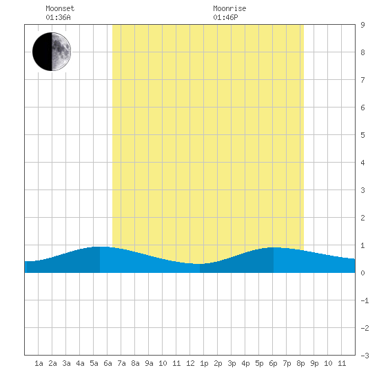 North Fork tide chart for Friday, June 14, 2024