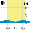 North Fork tide chart for Friday, June 14, 2024