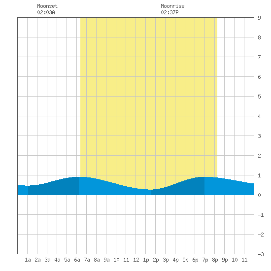North Fork tide chart for Saturday, June 15, 2024