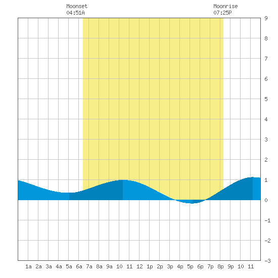 North Fork tide chart for Thursday, June 20, 2024