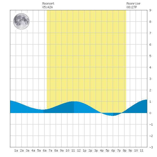 North Fork tide chart for Friday, June 21, 2024