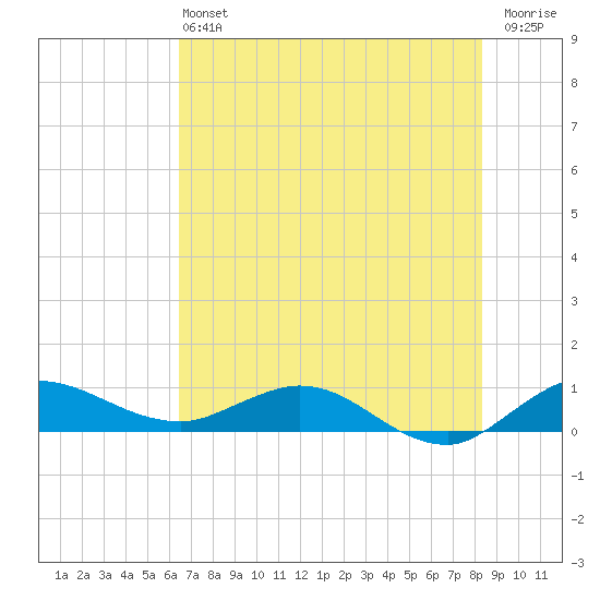 North Fork tide chart for Saturday, June 22, 2024