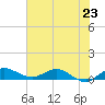 North Fork tide chart for Sunday, June 23, 2024