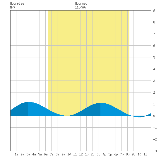 North Fork tide chart for Wednesday, June 26, 2024