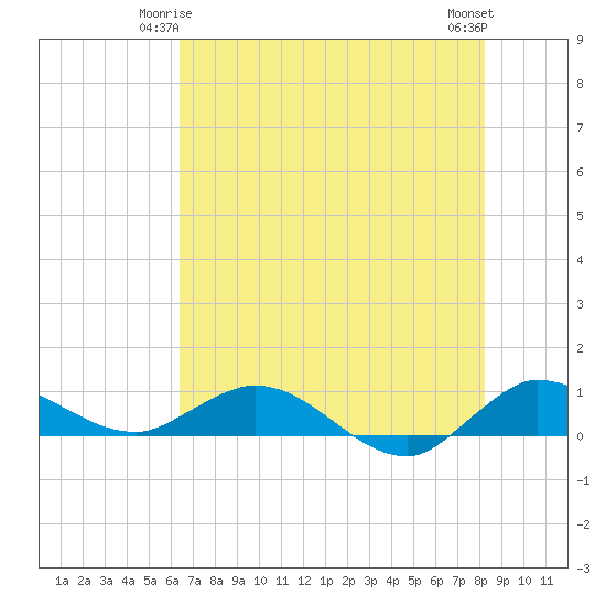 North Fork tide chart for Tuesday, June 4, 2024