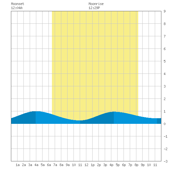 North Fork tide chart for Friday, July 12, 2024