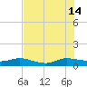 North Fork tide chart for Sunday, July 14, 2024