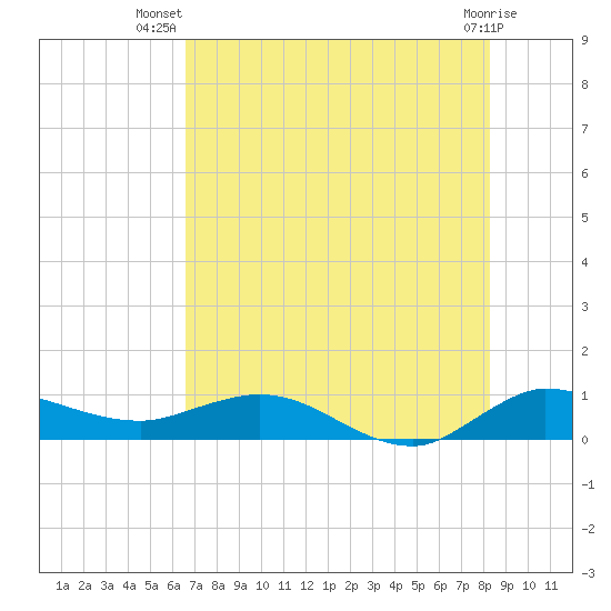 North Fork tide chart for Friday, July 19, 2024