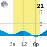 North Fork tide chart for Sunday, July 21, 2024