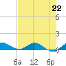North Fork tide chart for Monday, July 22, 2024