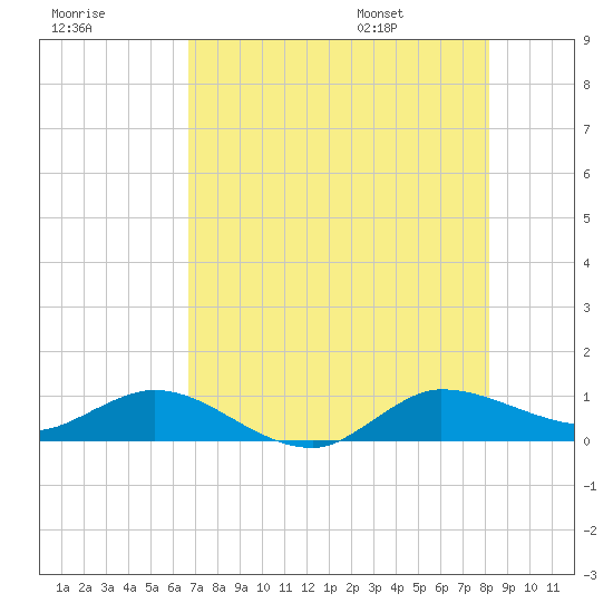 North Fork tide chart for Sunday, July 28, 2024