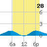 North Fork tide chart for Sunday, July 28, 2024