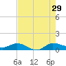 North Fork tide chart for Monday, July 29, 2024