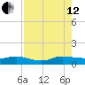 North Fork tide chart for Monday, August 12, 2024