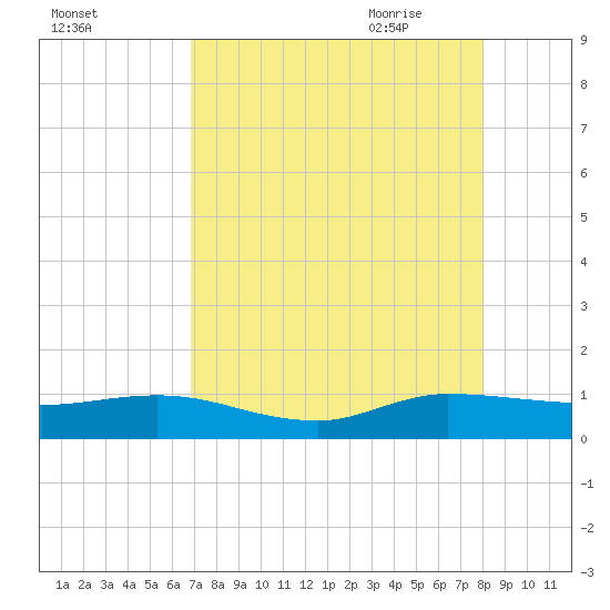 North Fork tide chart for Tuesday, August 13, 2024