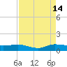 North Fork tide chart for Wednesday, August 14, 2024