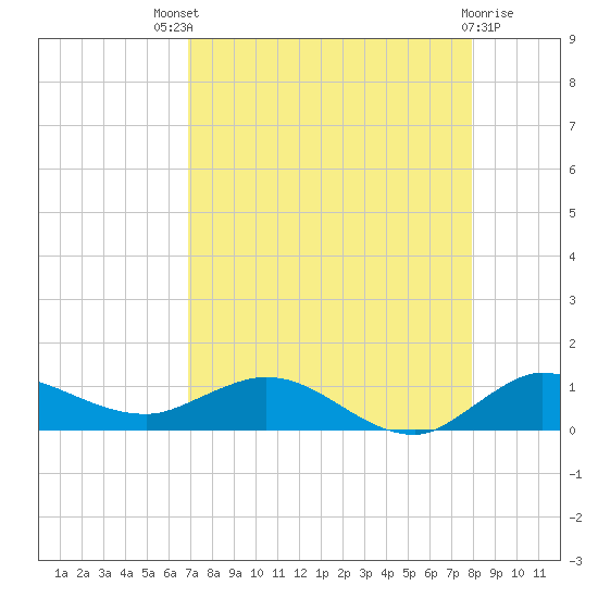North Fork tide chart for Sunday, August 18, 2024