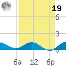North Fork tide chart for Monday, August 19, 2024