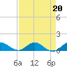 North Fork tide chart for Tuesday, August 20, 2024