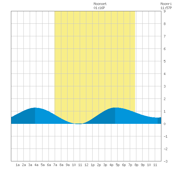 North Fork tide chart for Sunday, August 25, 2024