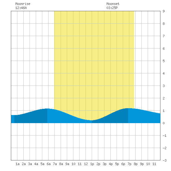 North Fork tide chart for Tuesday, August 27, 2024
